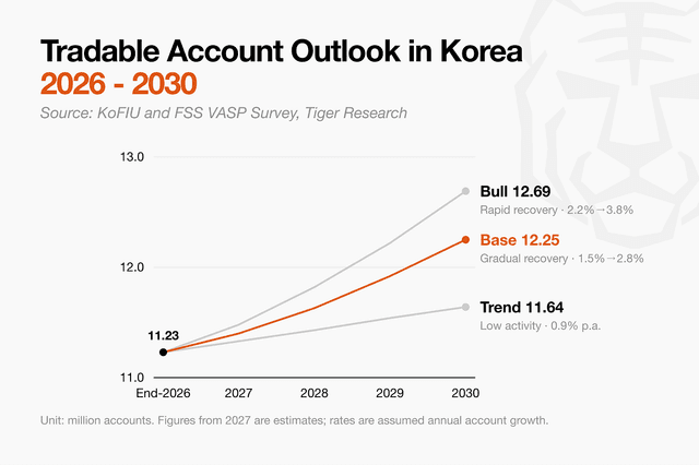 Tiger Research:韩国RWA和稳定币市场预测,2030 年规模有多少?